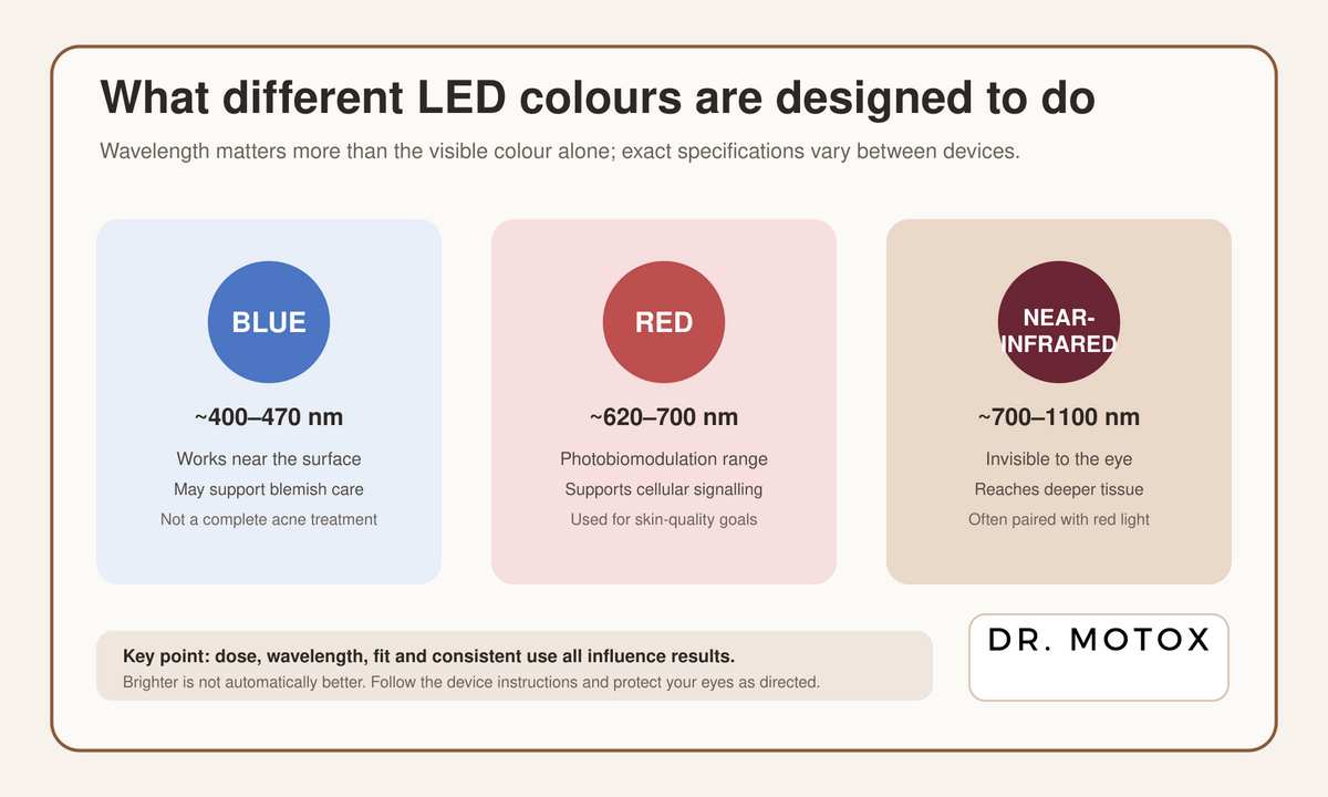 Diagram explaining blue, red and near-infrared LED wavelengths and their intended skincare roles