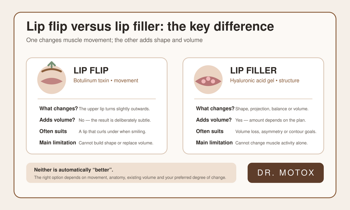 Comparison diagram showing how a lip flip changes muscle movement while lip filler adds shape and volume