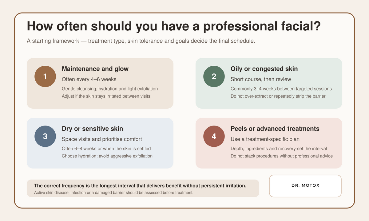 Diagram showing suggested professional facial intervals for maintenance, congested, sensitive and advanced-treatment skin